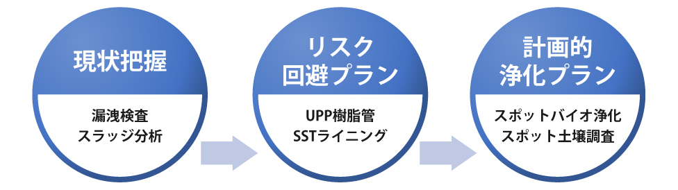 テクノネットの事故未然防止プラン